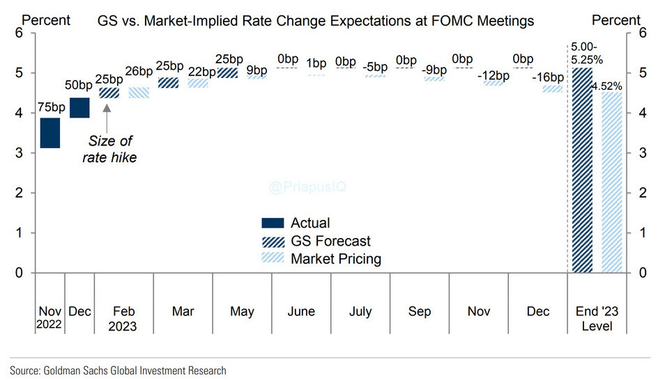 Goldman Sachs doesn't want to fight the Fed Forexlive